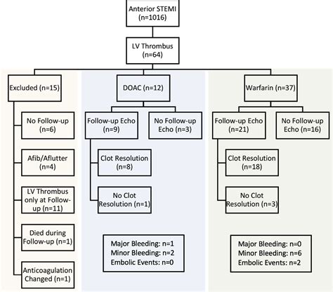 lv thrombus warfarin vs doac|eliquis dose for lv thrombus.